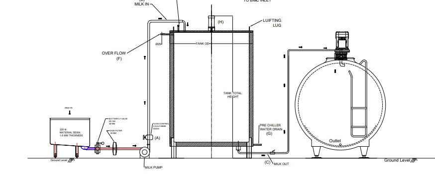 Milk Pre-Chiller process flow diagram showing milk pump, flow control valve, pre-chiller tank, and outlet to BMC